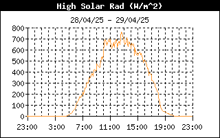 Solar energy