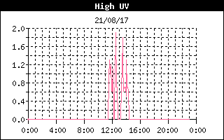 UV Dose